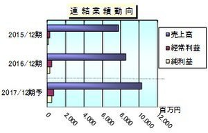 ソウルドアウト のipo情報総まとめ スケジュールから幹事証券 注目度 銘柄分析 他の地方 中小企業ネットビジネス支援企業との比較や予想まで解説 Ipo株 の銘柄分析 予想 ザイ オンライン