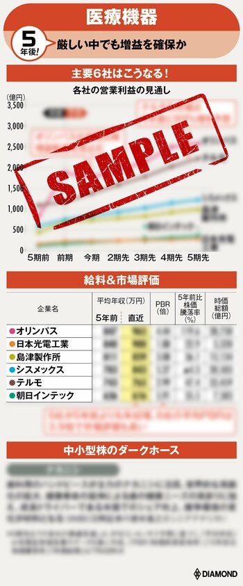 図_医療機器の5年後（サンプル）