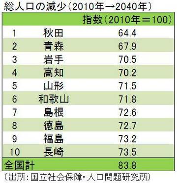 2040年の日本では高齢化が大都市部を直撃する