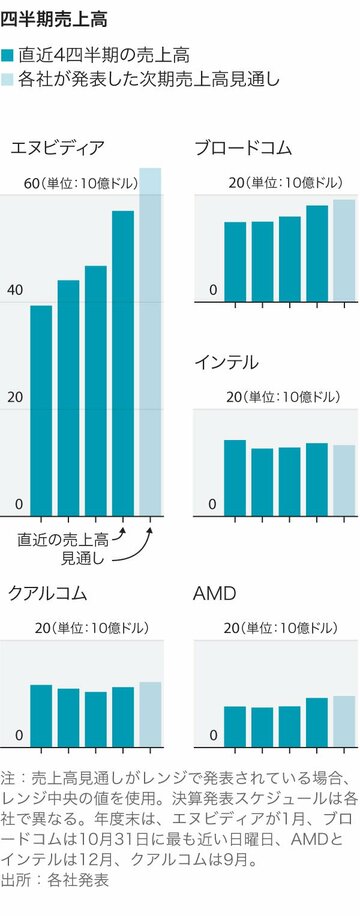 AI半導体メーカー、2026年もさらに成長へ