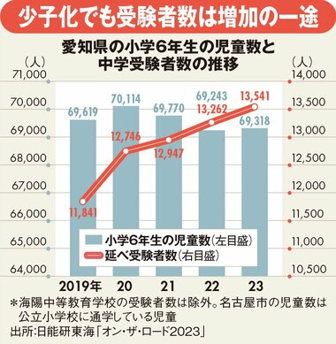 愛知県の小学6年生の数と中学受験者数の推移