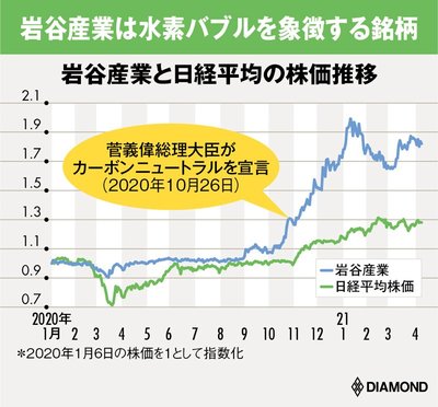 図版：岩谷産業と日経平均の株価推移