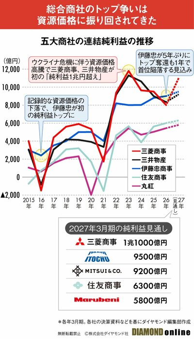 図表：五大商社の連結純利益の推移
