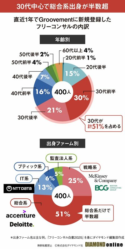 図表：年齢・出身ファームの円グラフ