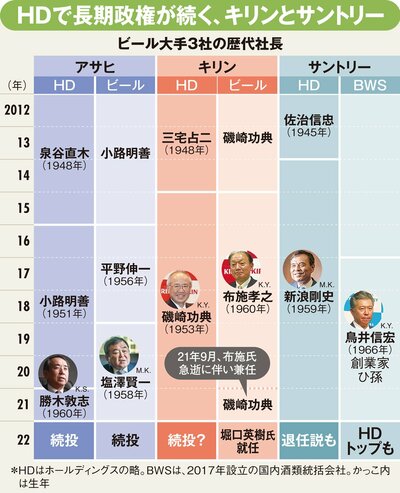 ビール大手3社の歴代社長