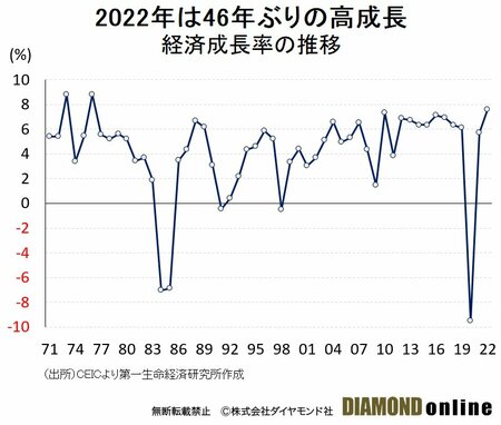 図表1:経済成長率の推移