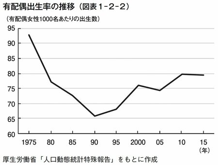 図表1-2-2 有配偶出生率の推移