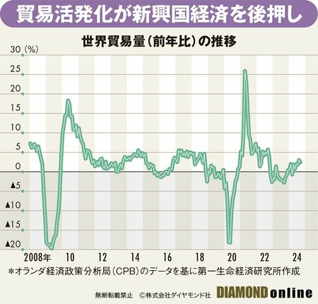 図表：世界貿易量（前年比）の推移