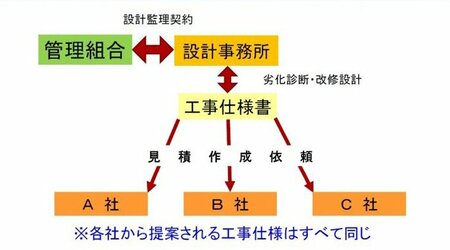 「え、これって八百長？」マンション修繕費をコンサルに食い物にされない「4つの対策」とは