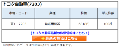 トヨタ自動車(7203)の株価は、凋落した家電業界と違いイノベーションの影響を受けにくく、グローバルで成長余地があるため、「強気」評価！