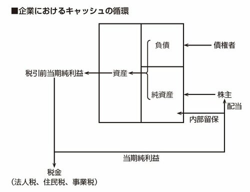 図：企業におけるキャッシュの循環