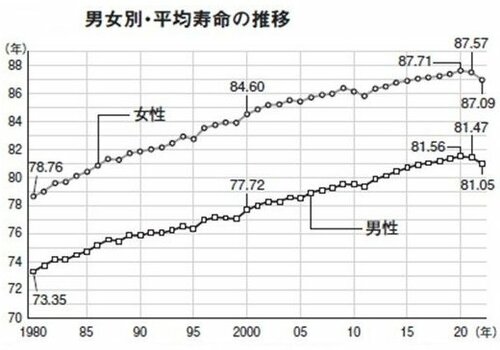 図表：男女別・平均寿命の推移