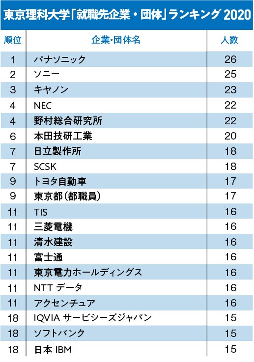 GMARCH＋上智・理科大「就職先企業・団体」ランキング2020！【全20位・完全版】