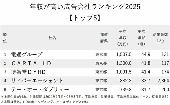 図表:年収が高い広告会社ランキング2025【トップ5】