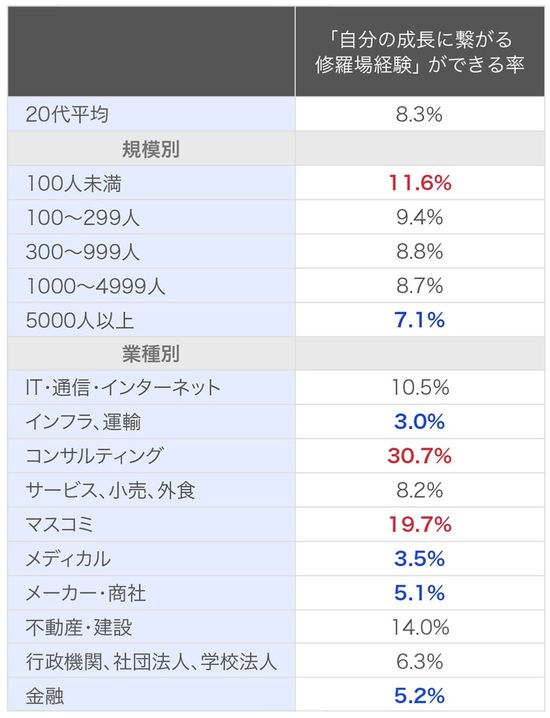 修羅場経験ができる企業の属性