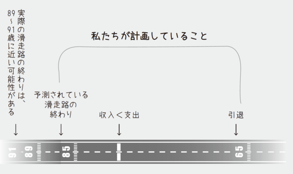 老後資金はどれだけ必要か？マッキンゼーの問題解決メソッドで回答