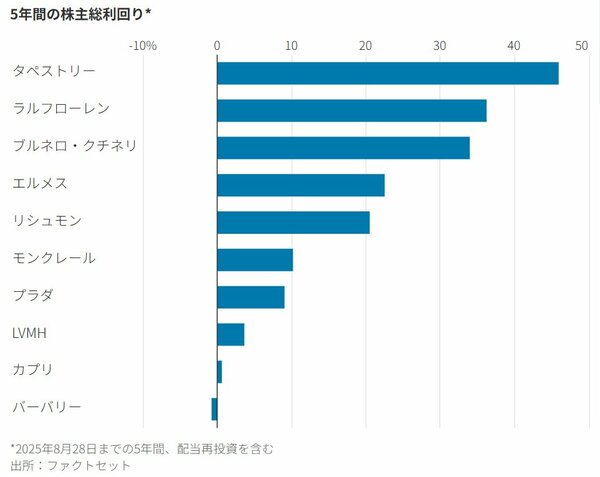 図表：5年間の株主総利回り