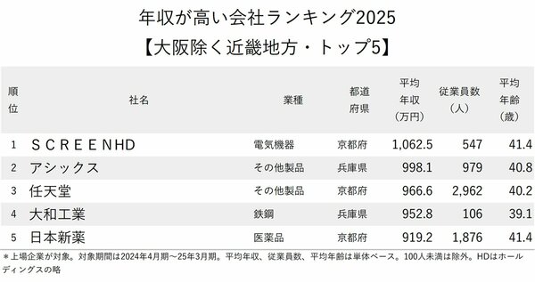 図表：年収が高い会社ランキング2025【大阪除く近畿地方・トップ5】