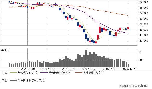 日経平均株価チャート/日足・3カ月