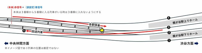 図表：東急田園都市線梶が谷駅の脱線事故の様子