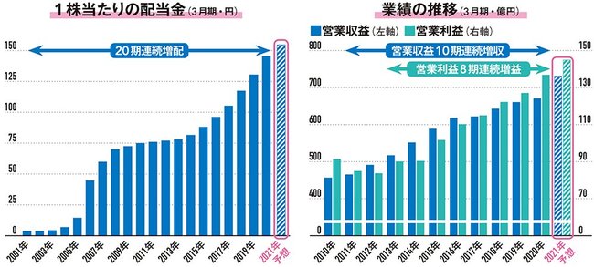 8期連続の増収増益を達成! 地元に全力投入する総合通信事業者