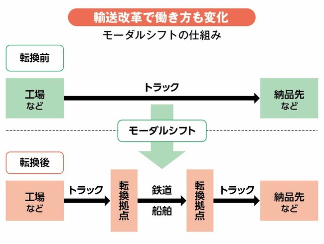 図：モーダルシフトの仕組み