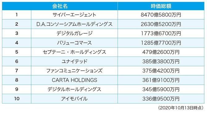 成長株のポテンシャルは同じ業界のTOP10でわかる！