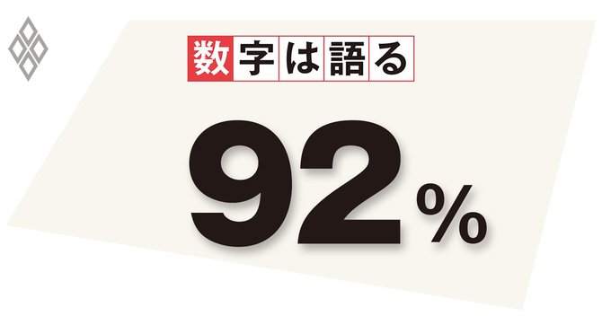 「DX推進に未着手または一部部門での実施に
とどまる」と自己診断した企業の割合
