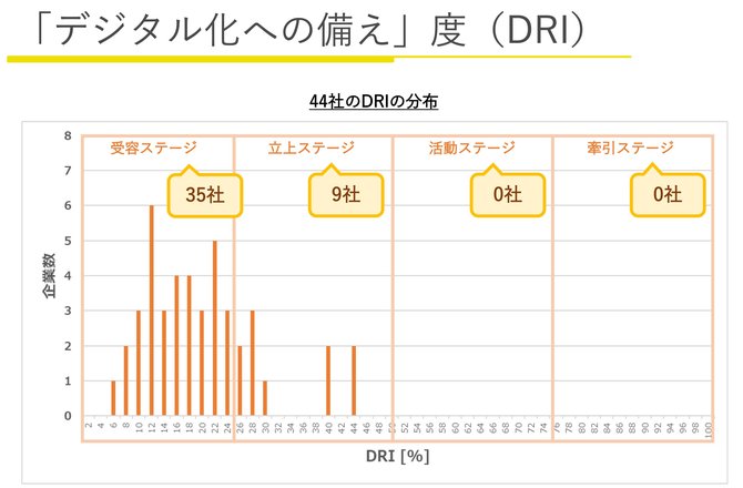 デジタル化への備え度