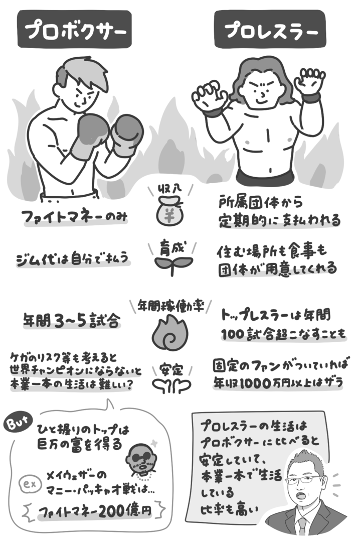 なぜプロレスラーの生活はプロボクサーより安定しているのか？