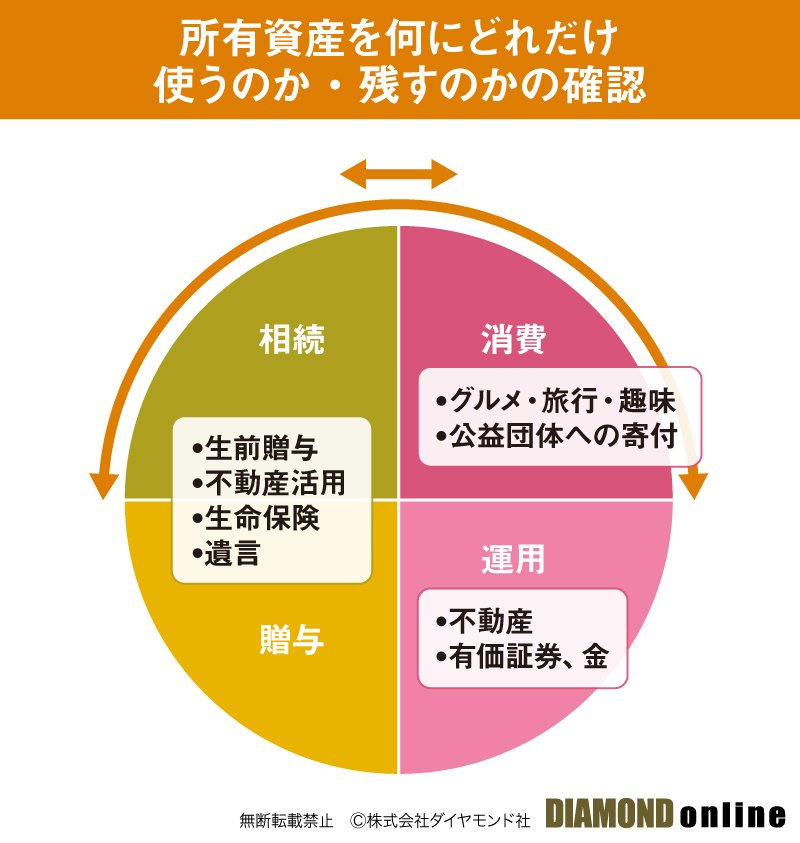 相続税対策では資産を「4つに色分け」せよ！基本戦略から目的別
