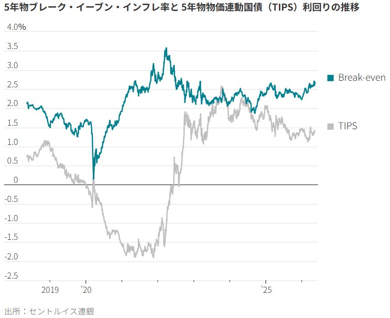 図表:5年物ブレーク・イーブン・インフレ率と5年物物価連動国債(TIPS)利回りの推移