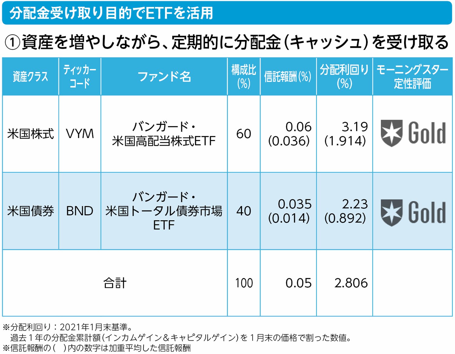 分配金を受け取る目的で、ETFを活用する人におすすめのポートフォリオとは？ | ETFはこの7本を買いなさい | ダイヤモンド・オンライン