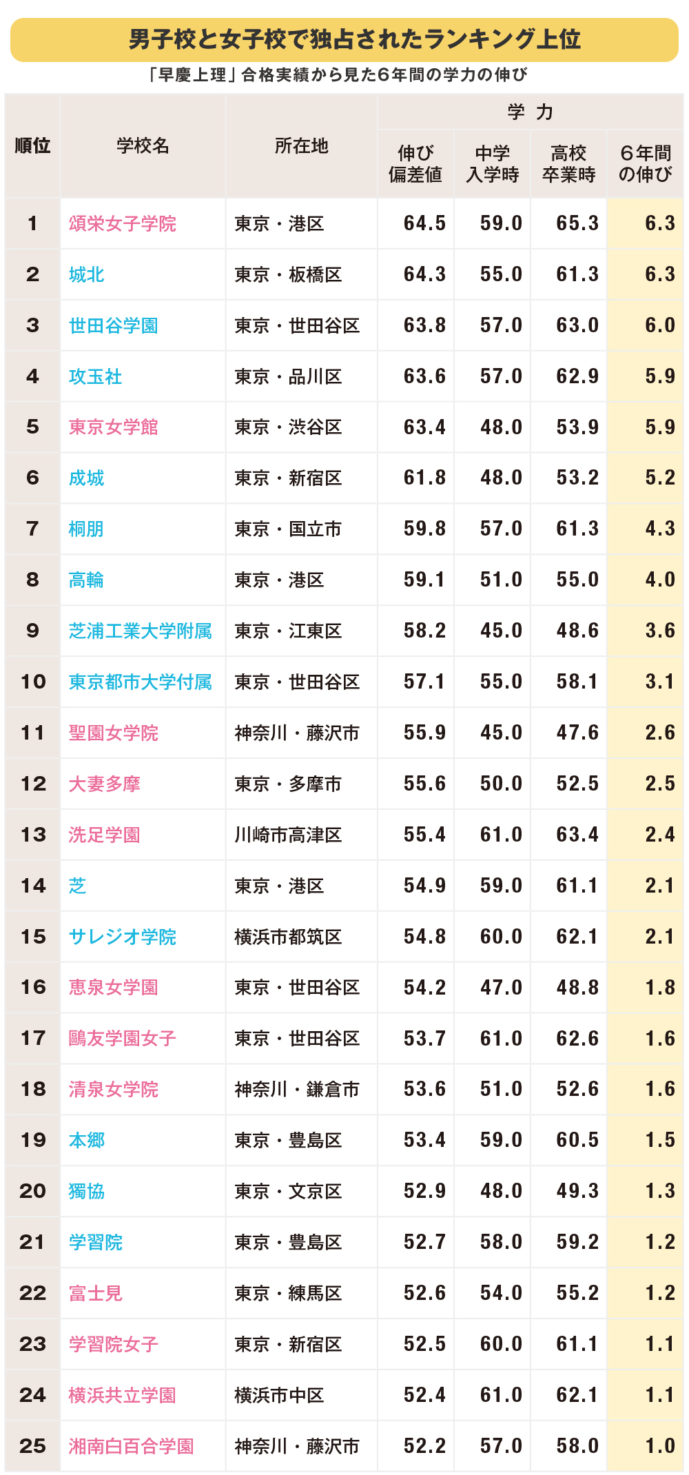「中高一貫校」6年間で本当に子どもの学力を伸ばして「早慶上理」に入れた学校ランキング