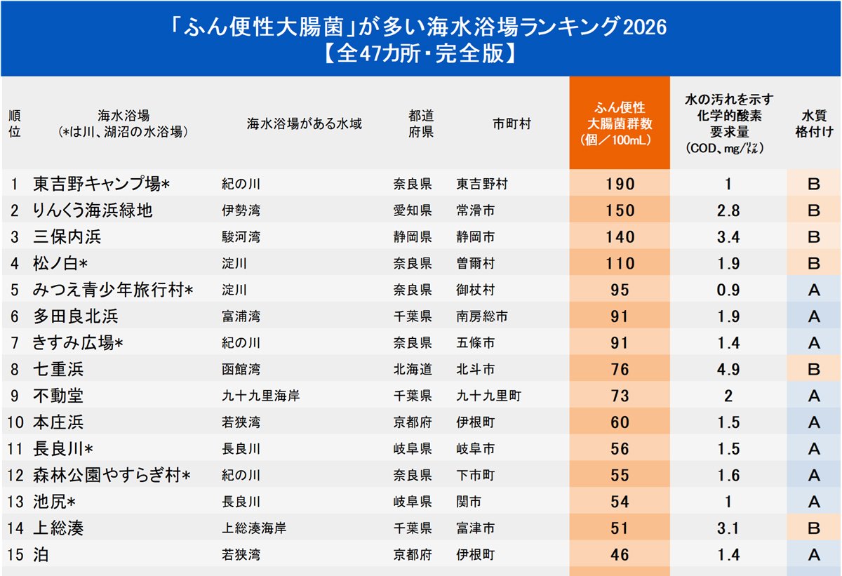 図表:「ふん便性大腸菌」が多い海水浴場ランキング2026【全47カ所・完全版】1-15