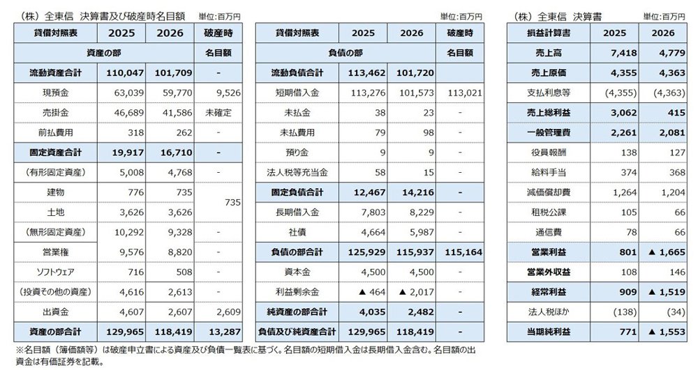 図表:全東信 決算書及び破産時名目額