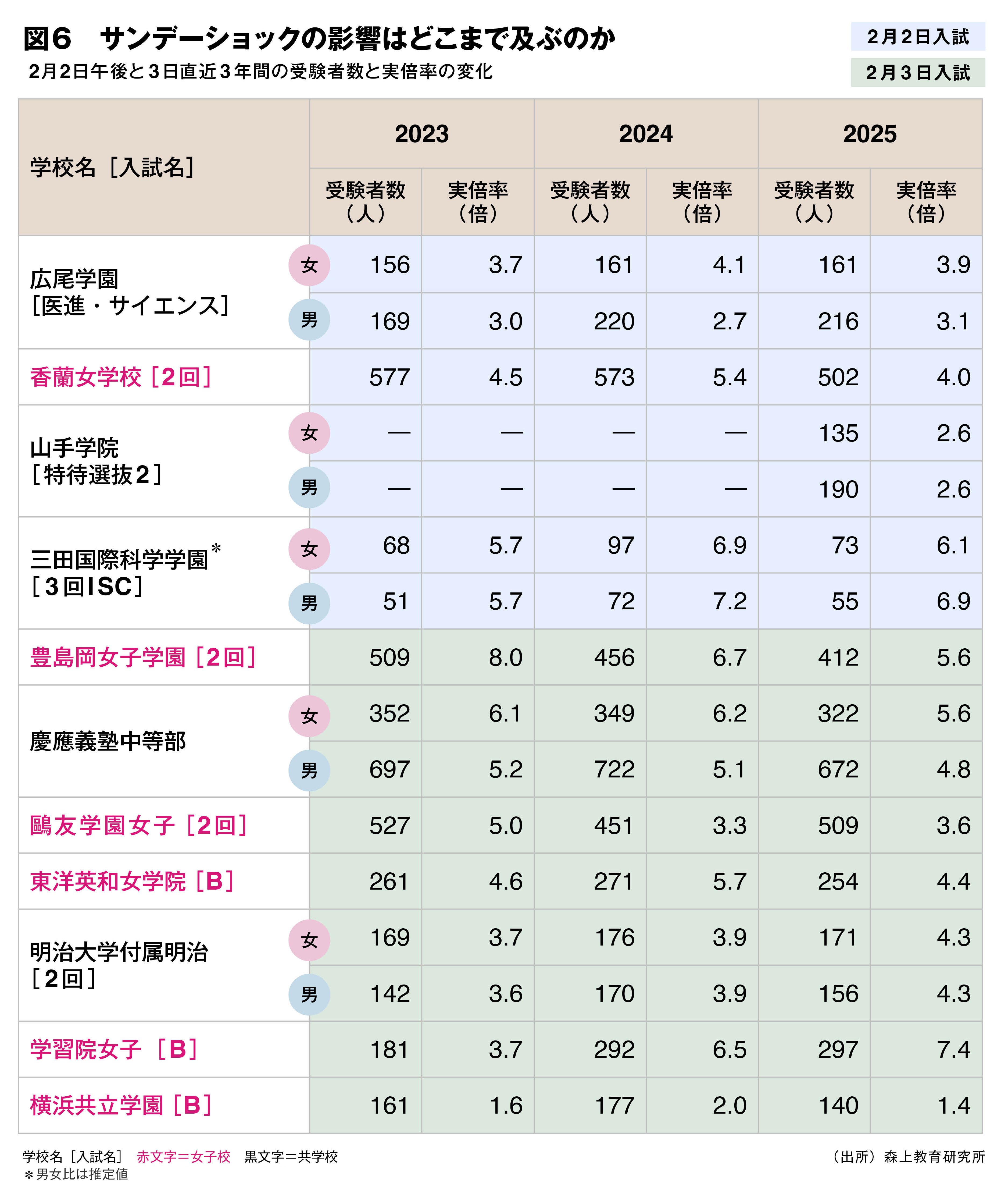 首都圏「中高一貫校」1460人移動のサンデーショックで“浮かぶ学校・沈む学校”――数千人の女子受験生に影響か!?【中学入試2026】