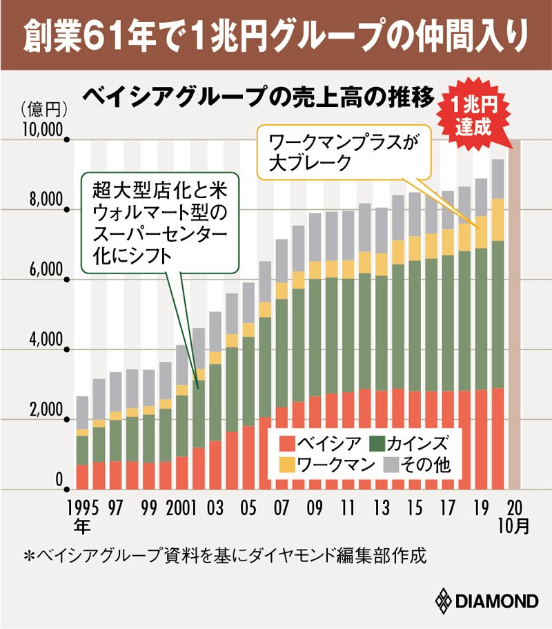 ベイシア ワークマン カインズ  41000円分 ワークマンを擁するベイシアグループ「兄弟会社バラバラ経営で1兆円