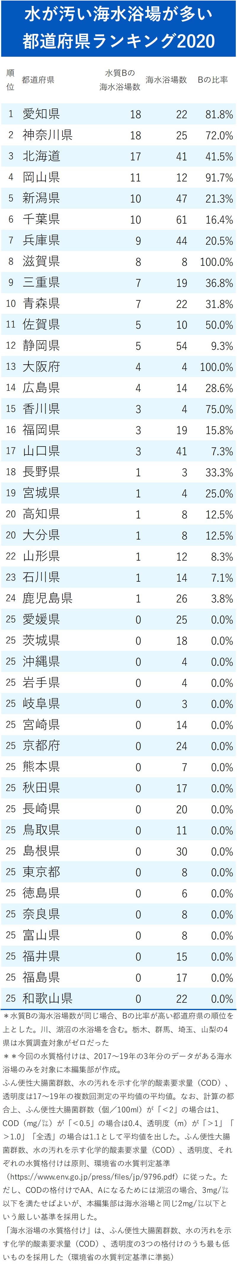 水が汚い海水浴場が多い都道府県ランキング 完全版 ニッポンなんでもランキング ダイヤモンド オンライン