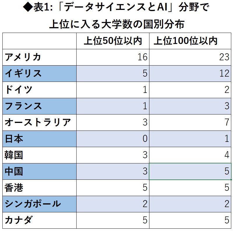 表1:「データサイエンスとAI」分野で 上位に入る大学数の国別分布