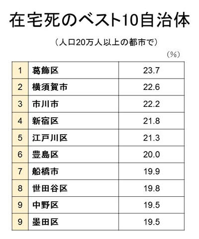 なぜ葛飾区が「在宅死率・全国1位」になったのか