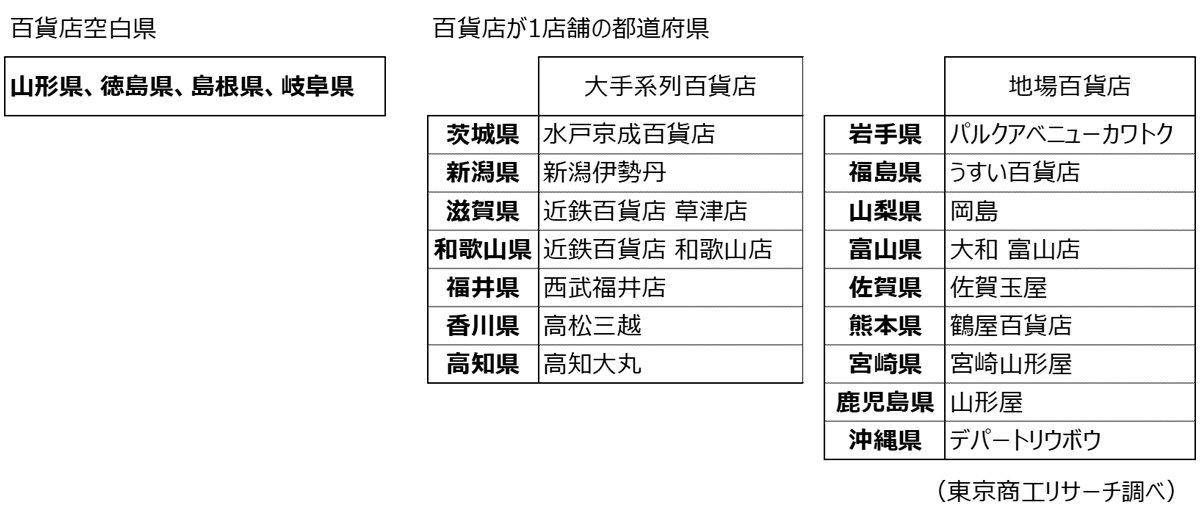 図表：百貨店空白県,百貨店が1店舗の都道府県