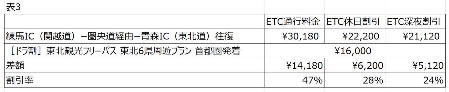 東北道青森ICまで、ETC通行料金は3万180円。これがほぼ半額近い1万6000円になるため、節約の効果は大きい。さらにETC休日割引、ETC深夜割引と比べても有利さが際立つ