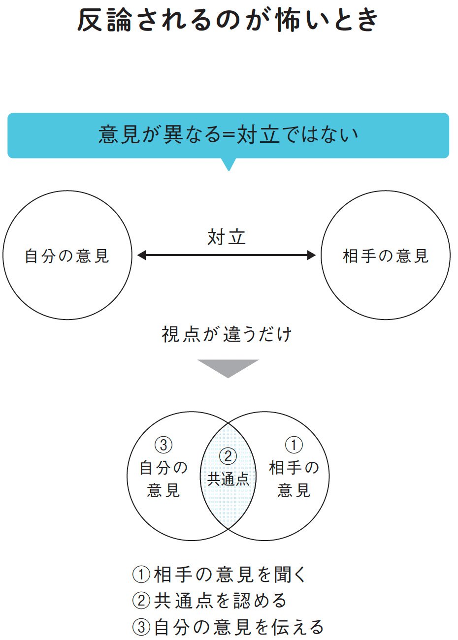 図表：反論されるのが怖いとき　意見が異なる＝対立ではない