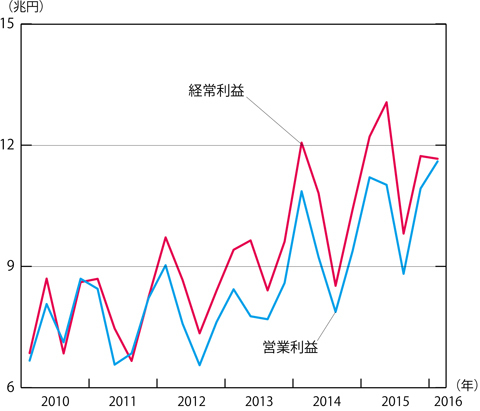 円高で企業利益は見通しよりも確実に悪化する