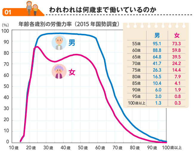日本は主要先進国の中で最も高齢者が働いている国だ