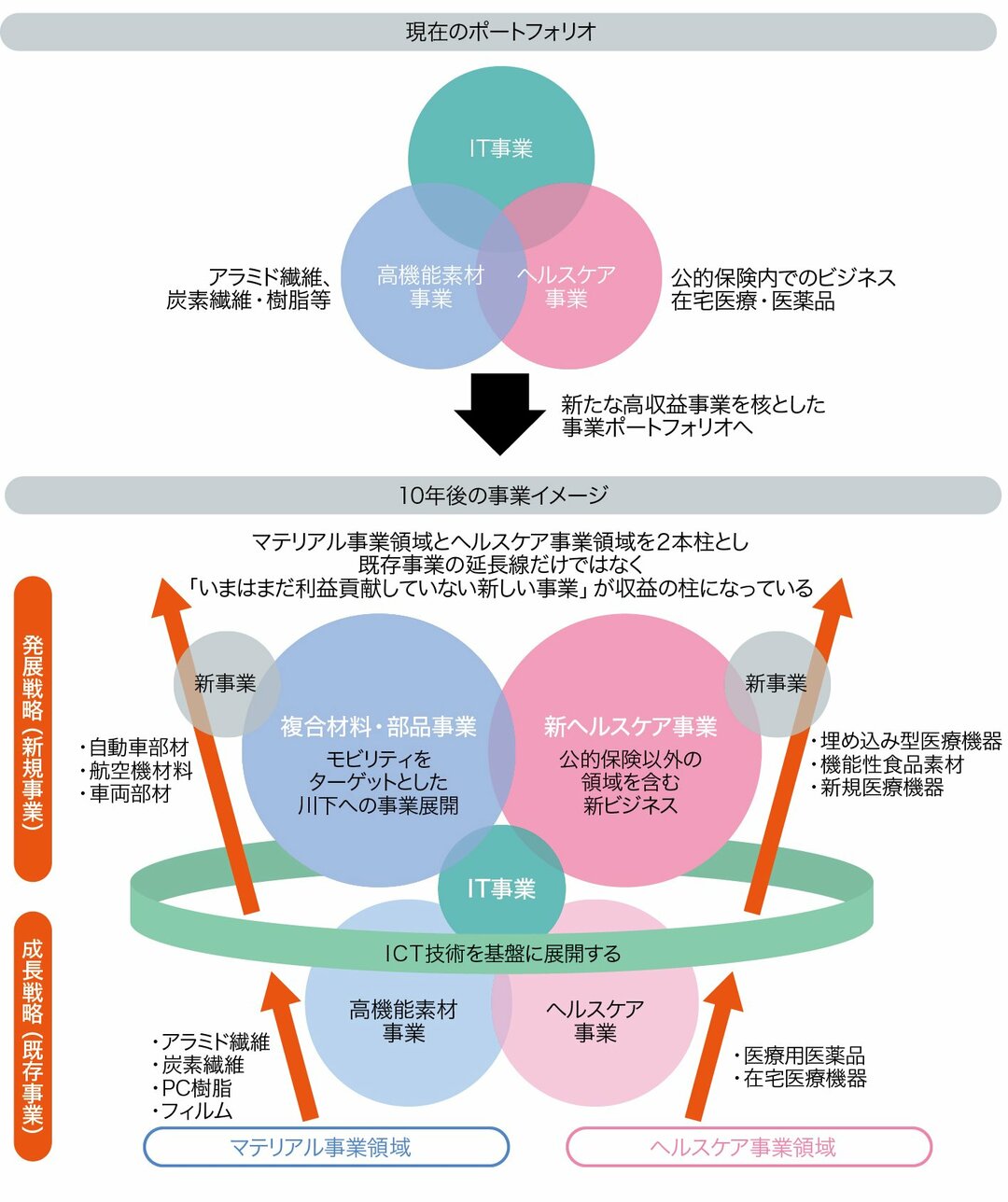 長期的視点で種を蒔きイノベーションを加速【後編】