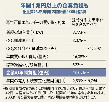 再生エネルギー買い取り制度が“ガスシフト”を招く矛盾