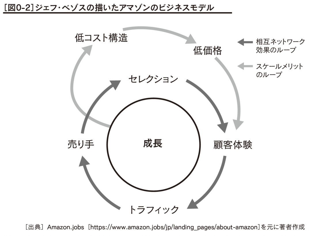 ベゾスがamazon創業前にメモ書きした 戦わなくても勝ち続けてしまうループ の図 ダブルハーベスト ダイヤモンド オンライン