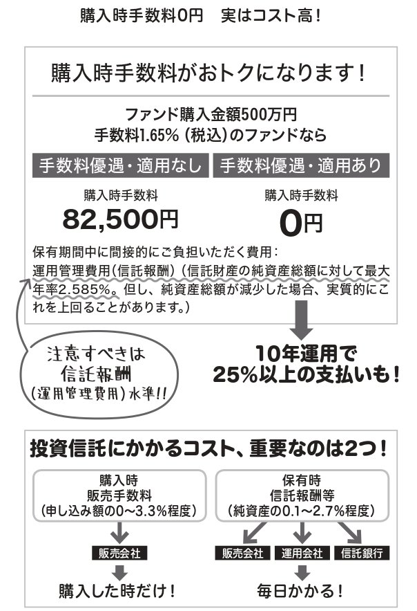 ノーロード(販売手数料無料)投信、<br />中身は10年で手数料は20%以上も!